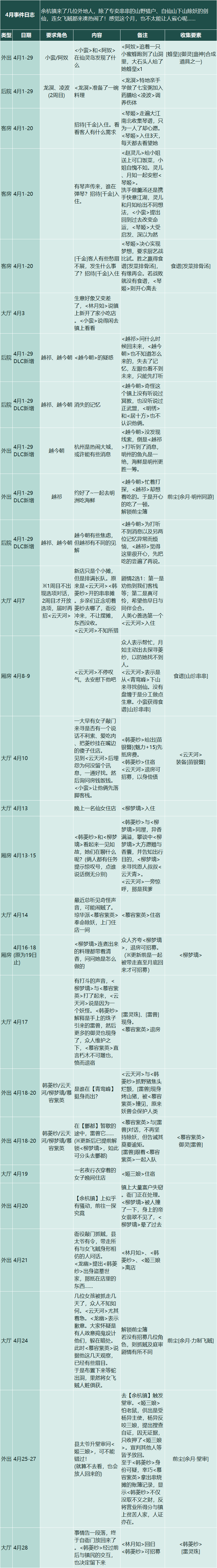 【仙剑客栈2】全攻略：人物、装备、御灵、食谱、地区、客栈、农场、日志、事件、前尘、忆梦成就结局  第20张