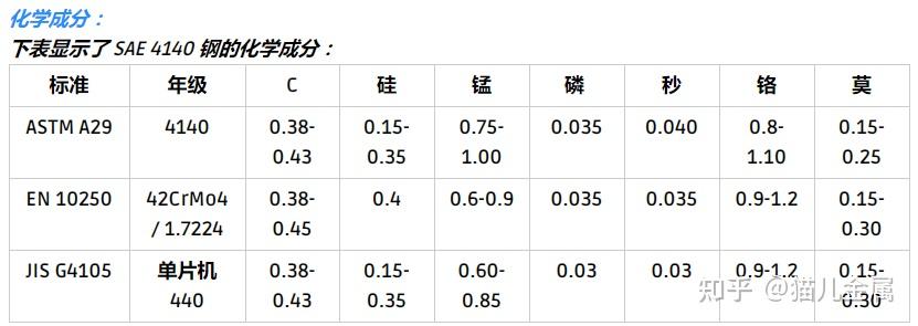SAE 4140对照牌号SAE 4140 化学成分 - 知乎