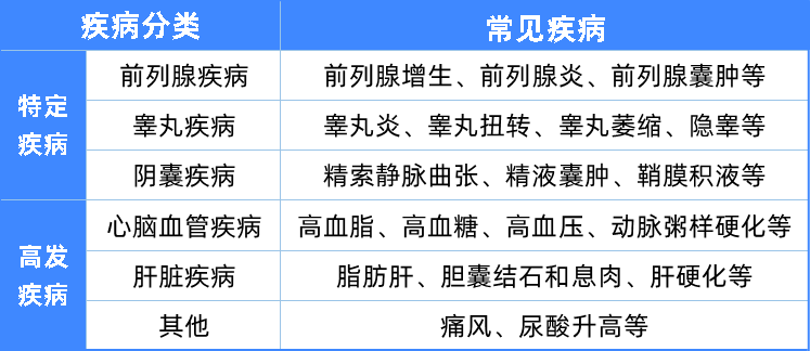 6种男性常见病如何买保险