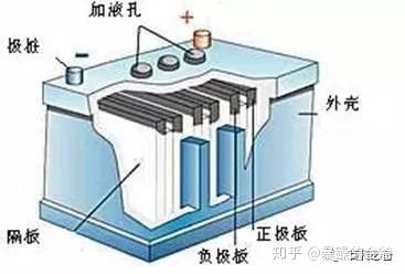 汽车蓄电池真的是这样吗 知乎