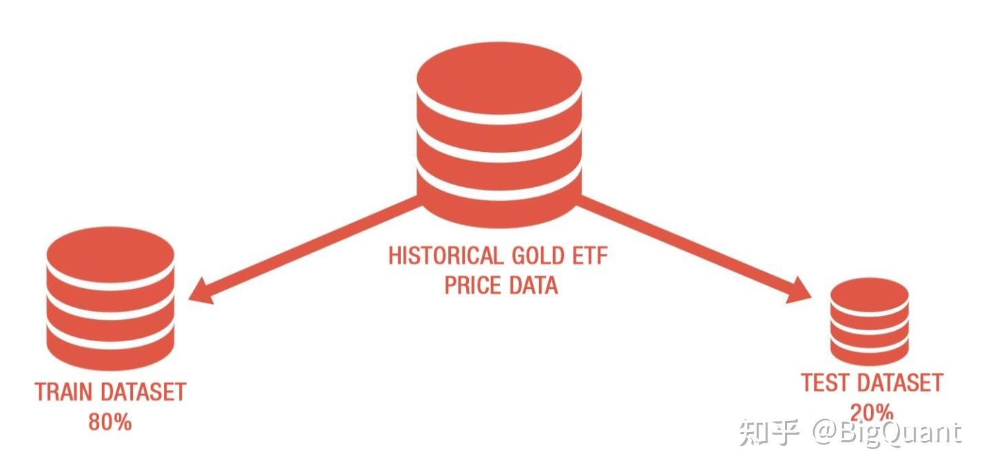 黄金价格预测：使用Python 机器学习的分步指南- 知乎