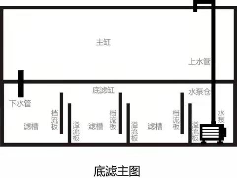 魚缸過濾倉裡的擋流板和溢流板有什麼作用沒有行不行