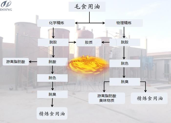 食用油物理精炼和化学精炼有什么区别