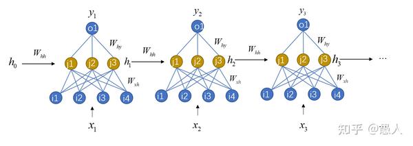 深度学习-循环神经网络RNN - 知乎