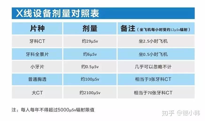 害怕牙片有辐射咋办?