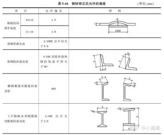 焊接生产的材料加工工艺及装配、焊接工艺 - 知乎