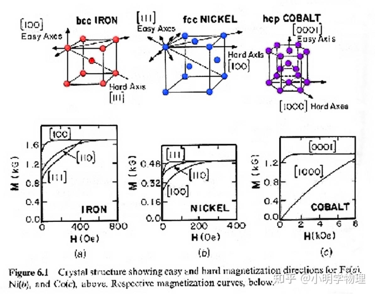 这种现象称之为磁晶各向异性[1]图1 面心立方晶体