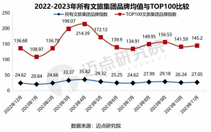 2023年11月中国文旅集团发展报告