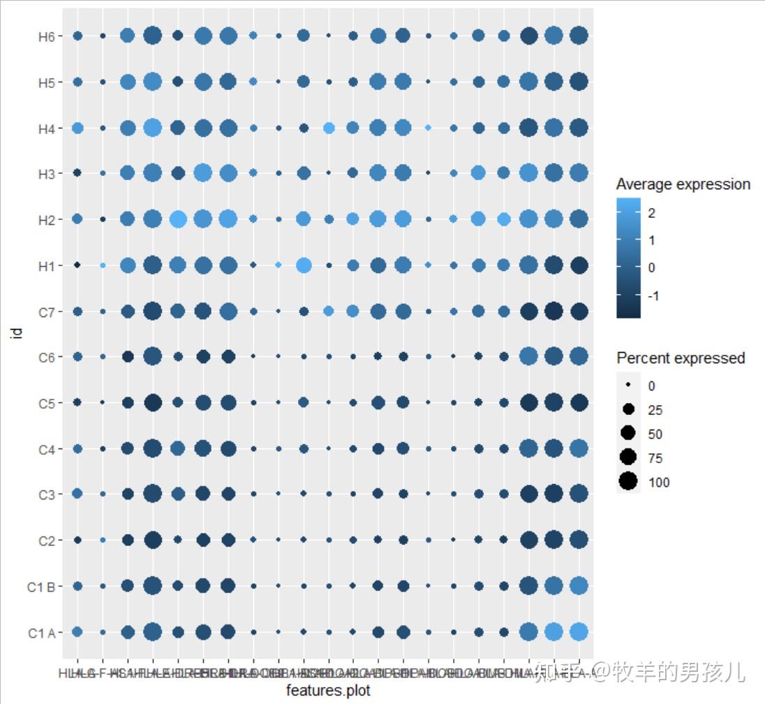 跟着Nature Methods学画图：R语言ggplot2画气泡图（dotplot）展示基因表达量 - 知乎