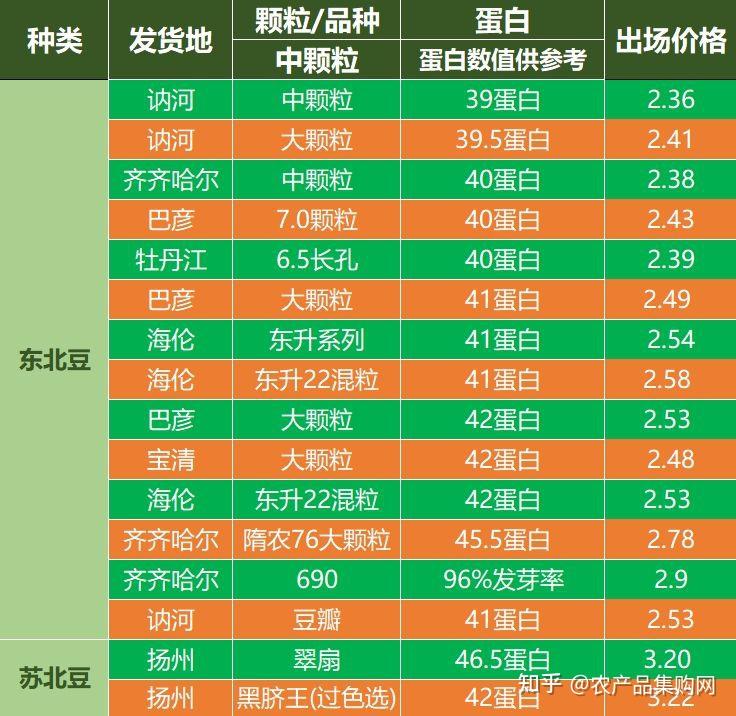 2024年4月7日大豆报价