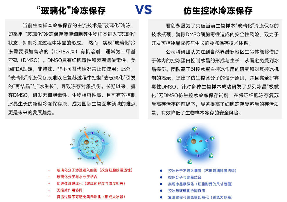 当前生物样本冷冻保存的主流技术是"玻璃化"冷冻,即采用 "玻璃化"冷冻