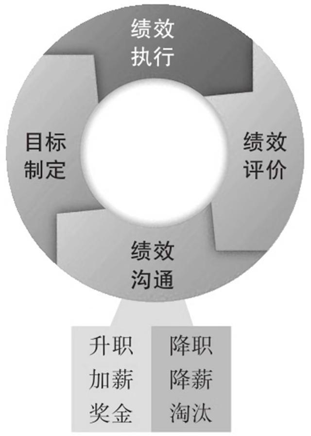 okr与传统绩效管理的异同