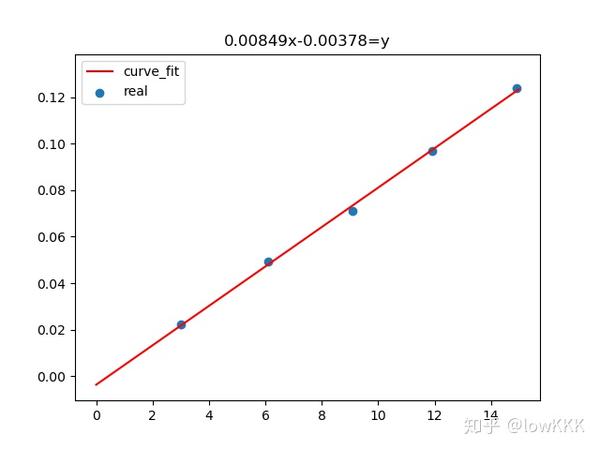 Scipy.optimize.curve_fit函数用法解析 - 知乎