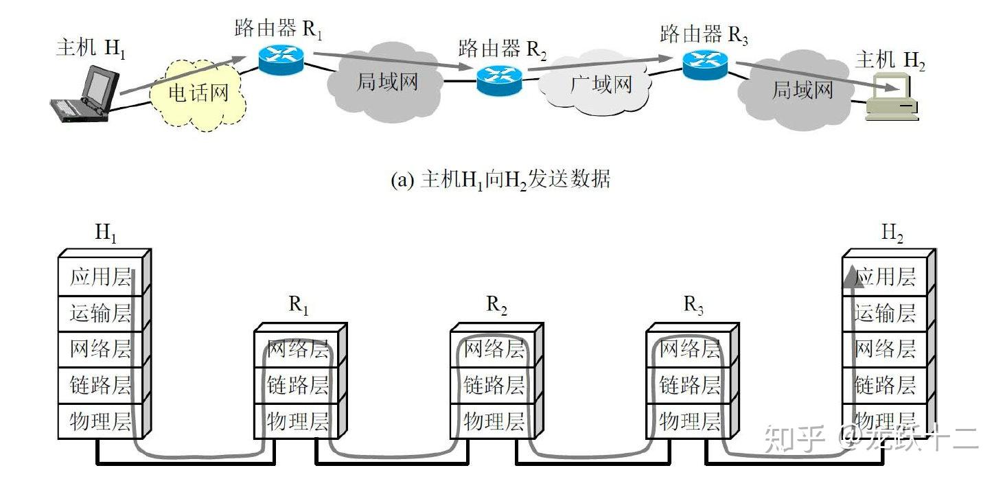 计算网络五层架构的原理