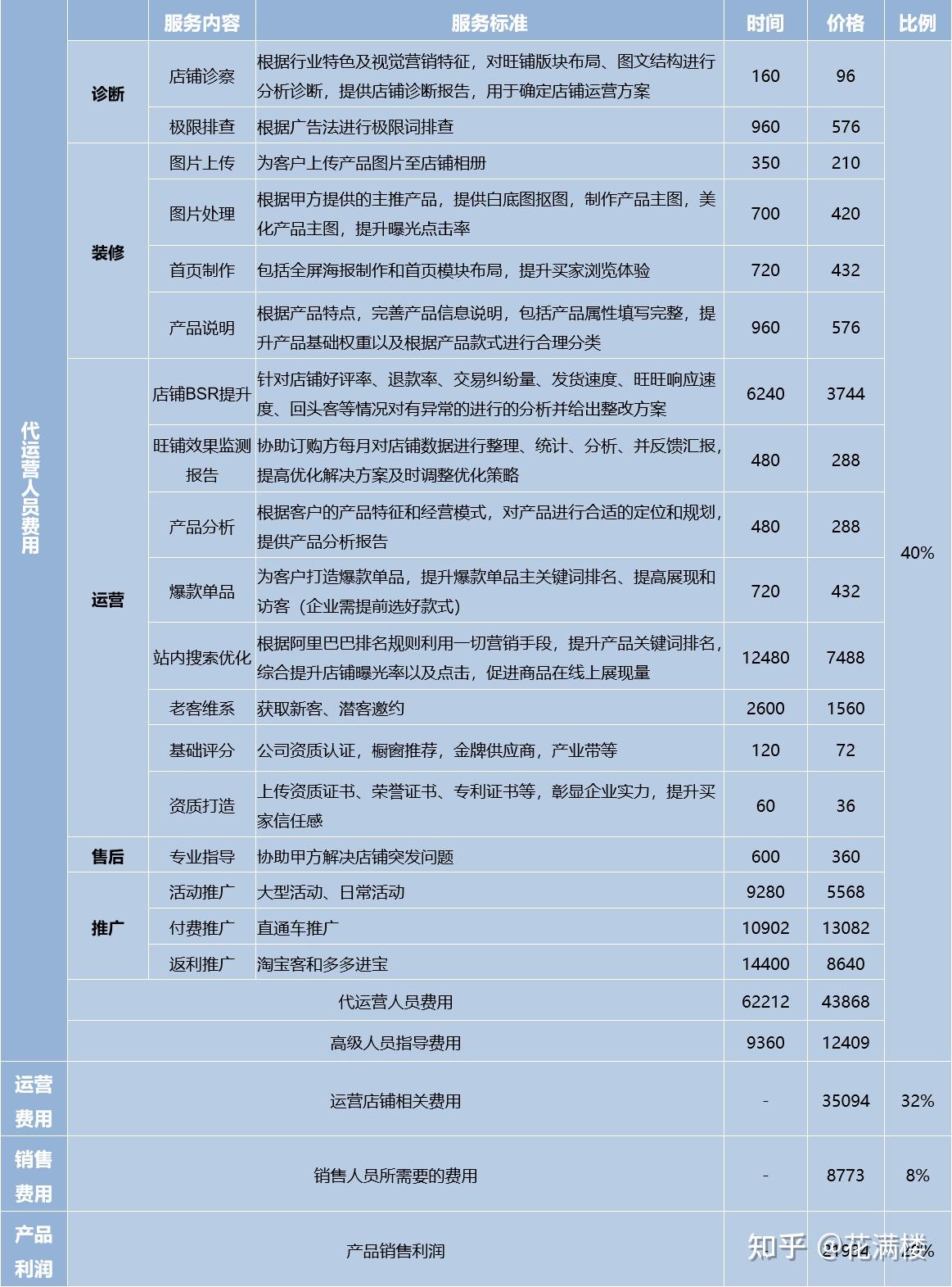 电商代运营价格