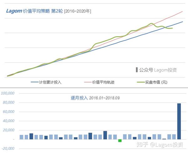 你真的适合 价值平均策略 么 知乎