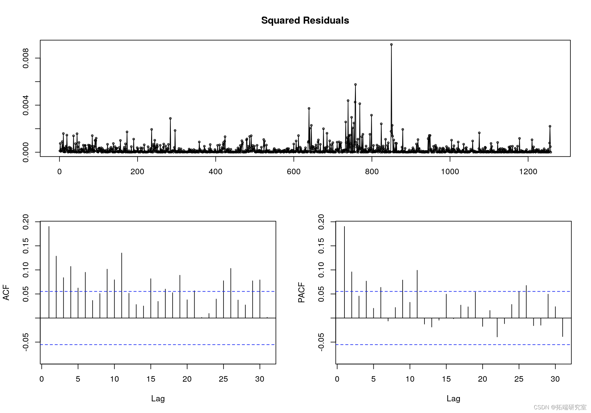 r语言风险价值arimagarch模型滚动估计预测var和回测分析股票时间序列