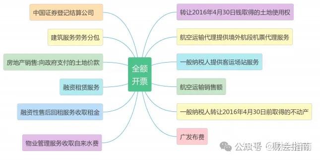 差额征税可以开专票吗?差额征税全额开票与差额征税差额开票的操作流程,附差额征税申报表填写案例 - 知乎