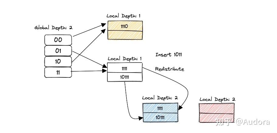 CMU 15-445 P1 Extendible Hash Table 可扩展哈希详细理解 - 知乎