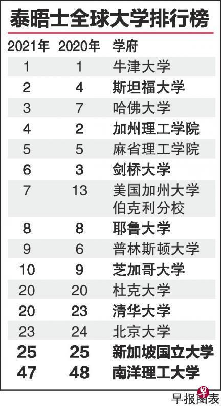 泰晤士全球大学排名出炉国大维持第25名南大晋升至47 知乎