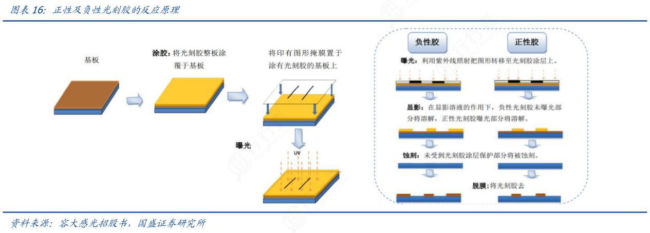 半导体光刻涂胶工艺及光刻胶市场现状深度解析