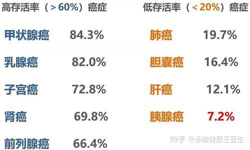 医生常说的癌症 五年生存率 到底意味着什么 知乎