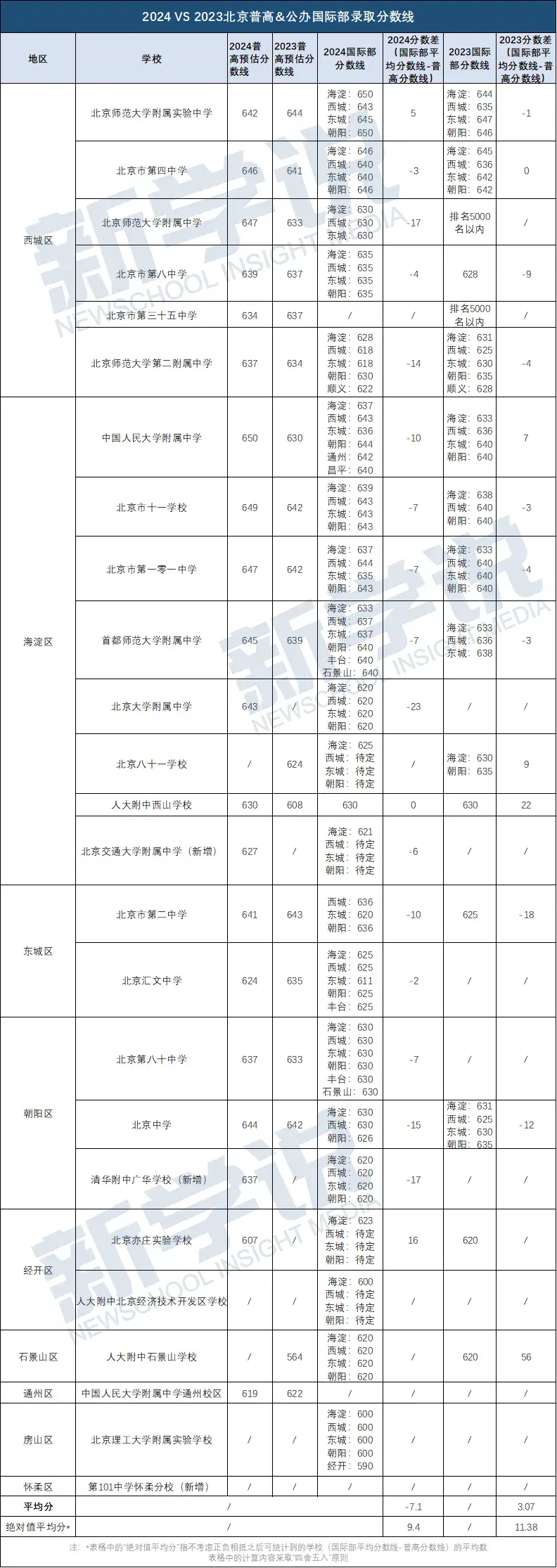 因此,表格中国际部的分数线为最低录取分数线;普高班的分数线为预估