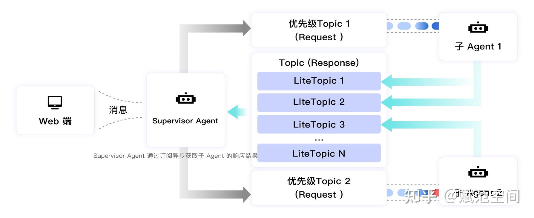 RocketMQ For AI：多智能体异步通信新方案 - 知乎