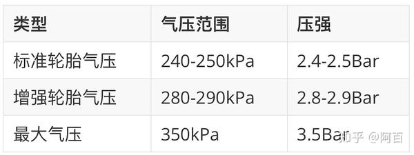 汽车胎压多少正常 知乎