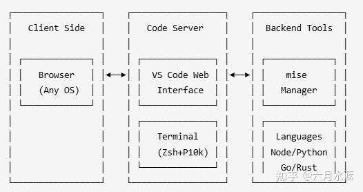 vscode——浏览器远程开发 - 知乎