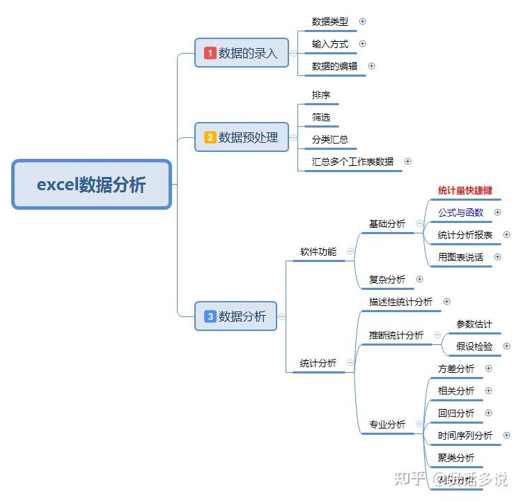一图建立excel数据分析领域知识体系框架