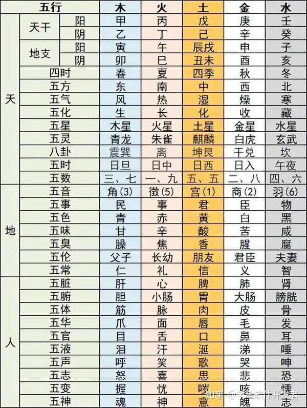 常见五行关系对照表 - 知乎