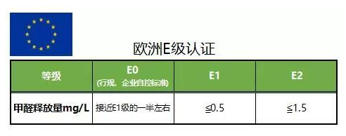 根據歐洲環保標準,甲醛釋放限量達到e1級標準的綠色環保板材才可以