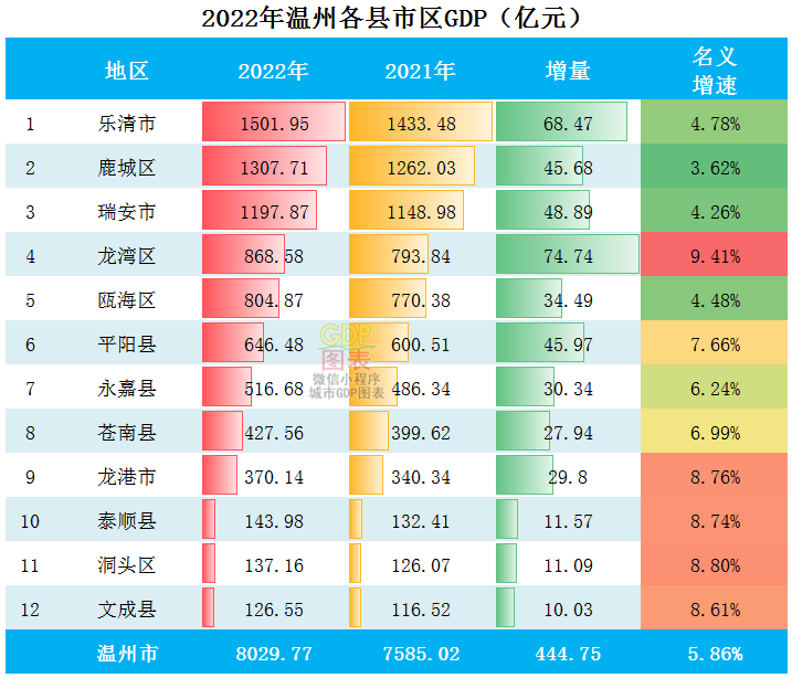 2022年温州各县市区gdp排行榜 乐清排名第一 鹿城排名第二