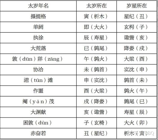 几种中国古代纪年法入门 - 知乎