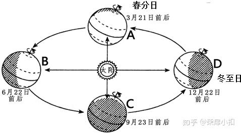 黄赤交角是如何形成极昼极夜的