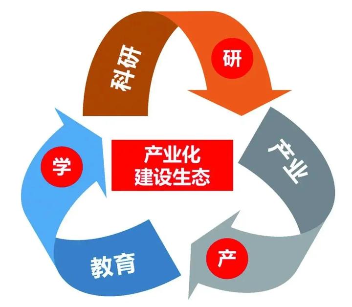 产学研项目服务 - 知乎