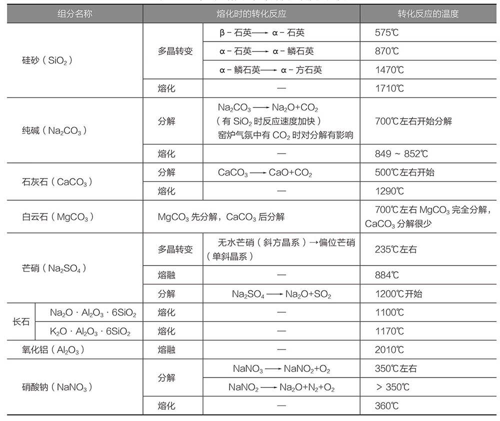 知乎盐选 | 4.1 玻璃熔制工艺