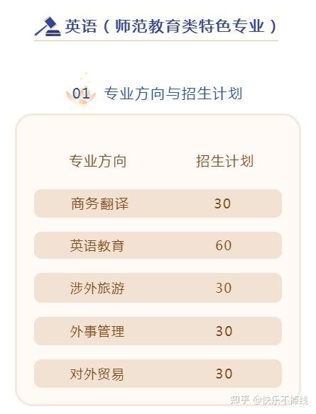 四川外国语大学成都学院本硕英才实验班的专业简介