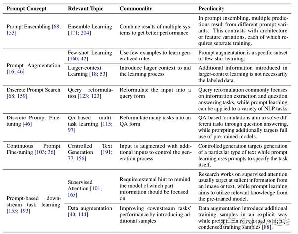 论文阅读:Prompt统一NLP新范式Pre-train, Prompt, and Predict - 知乎