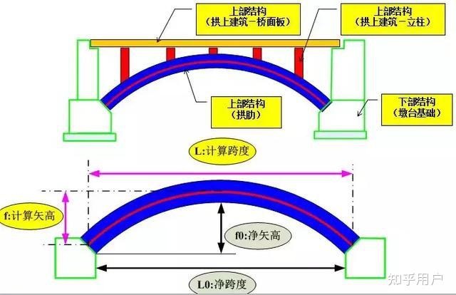 拱桥的净矢高和计算矢高哪个大? - 知乎