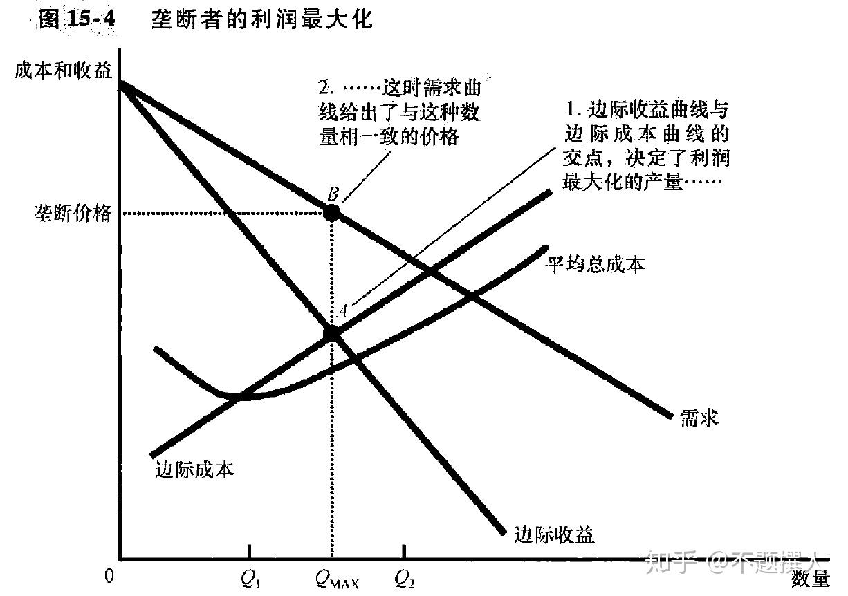 微观经济学原理第15章垄断