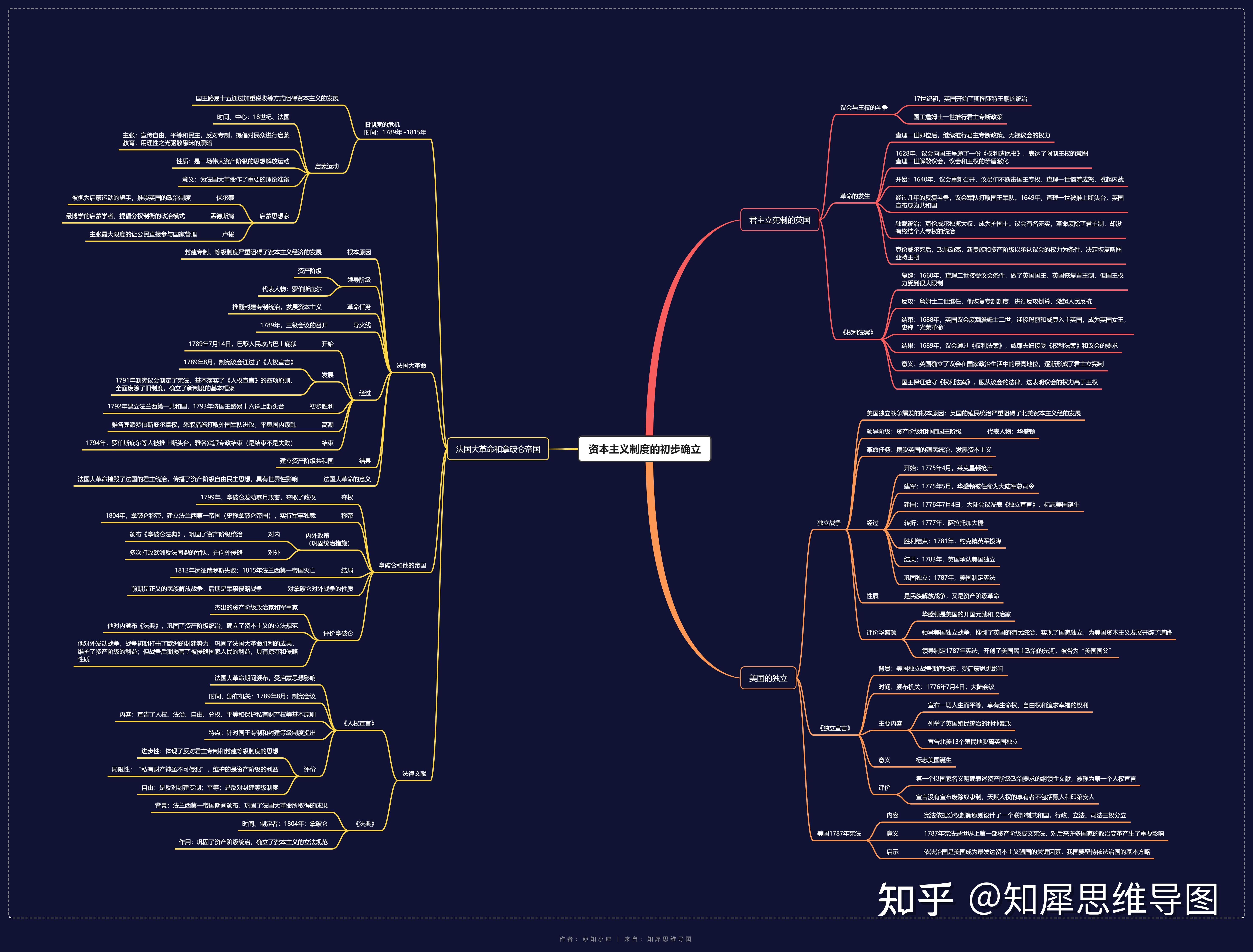 九上历史思维导图的模板案例分享了