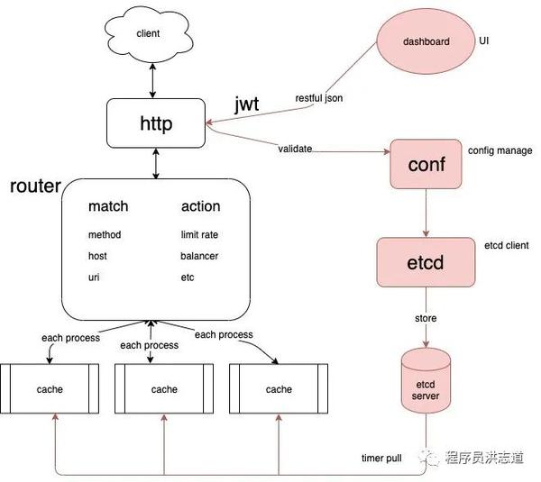  nginx 