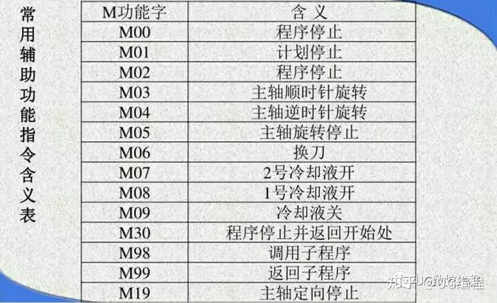 數控車床fanuc系統常用指令輔助功能代碼介紹基礎必須學好