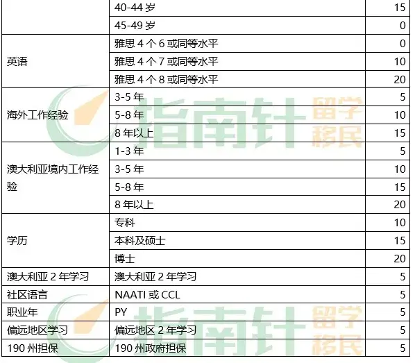 澳洲移民新纪元 会计分数将涨到95分 配偶爱情将受考验 单身汪成为大赢家 偏远地区州担继续利好 知乎