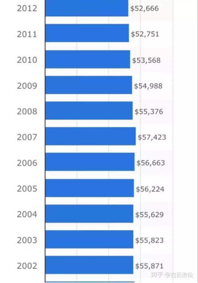 为什么美国家庭收入中位数和人均GDP基本持