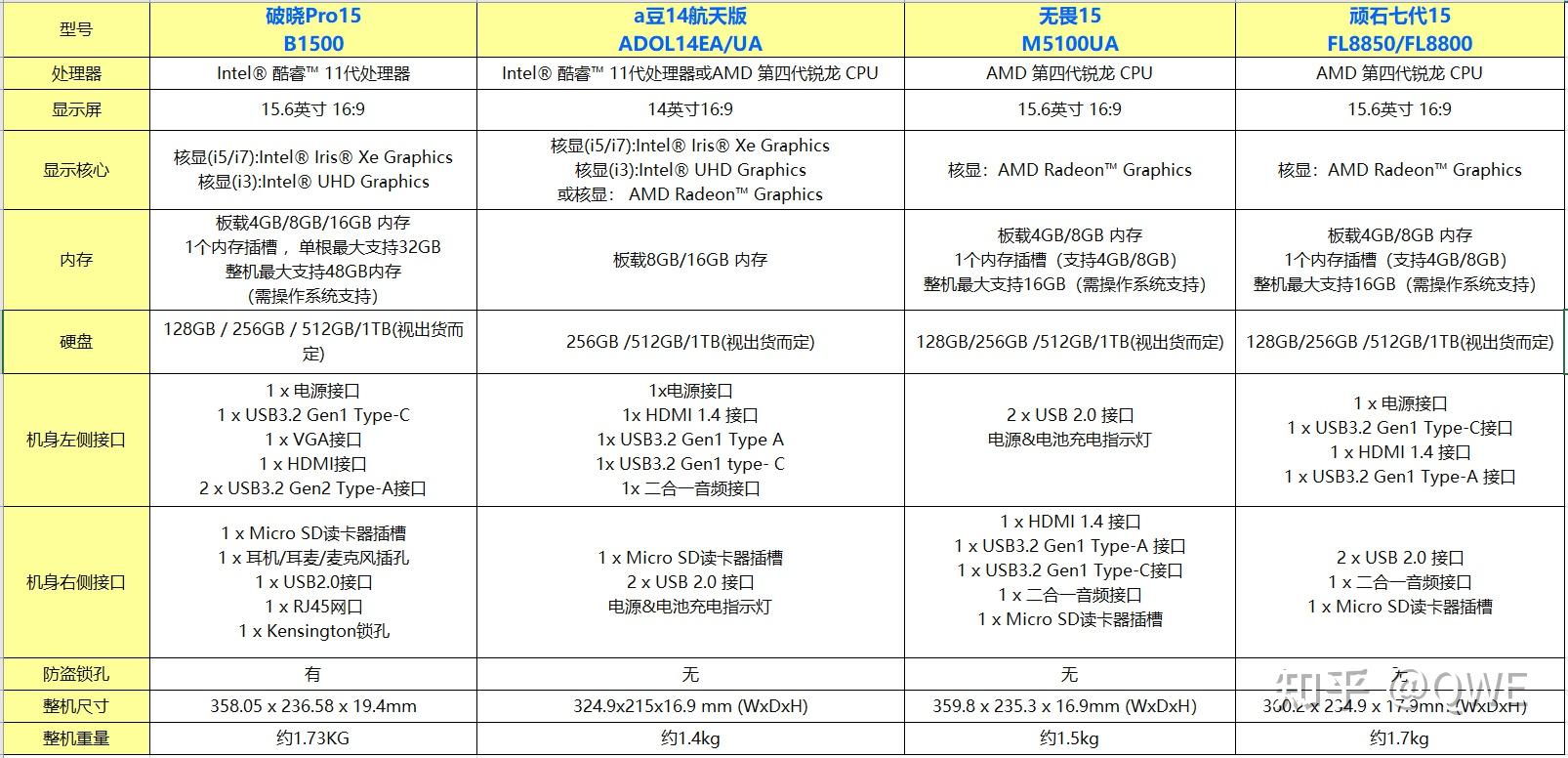 华硕破晓pro15,华硕a豆 14 航天版,华硕无畏15,华硕顽石七代fl8850