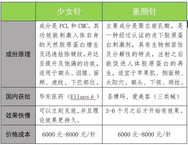 21醫美測評一針變少女上市產品少進口水貨多少女針和童顏針如何選擇