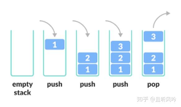 一篇图文彻底搞懂栈 - 知乎